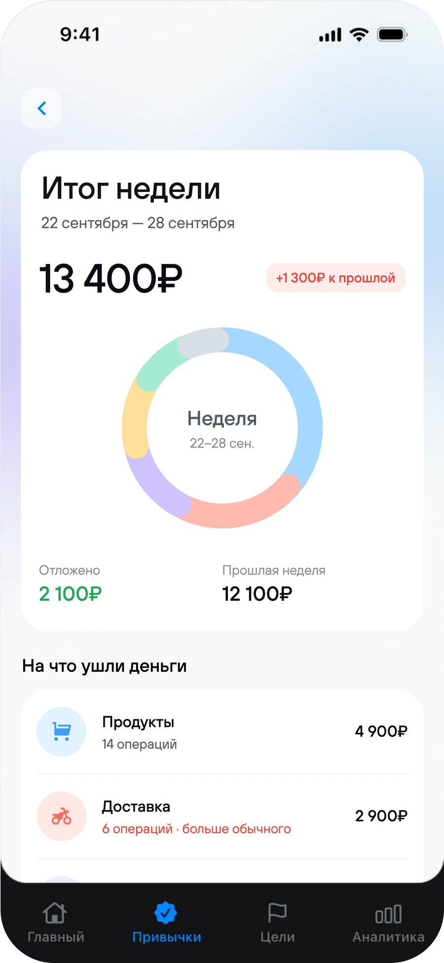 Финансовый итог недели