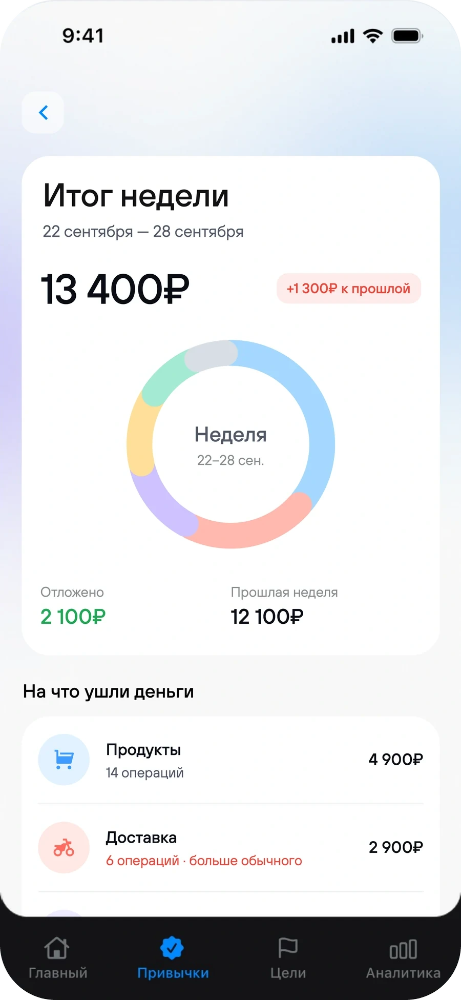 Финансовый итог недели